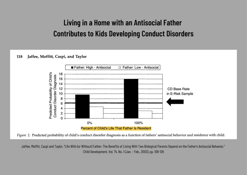 Jaffee Antisocial fathers graph2