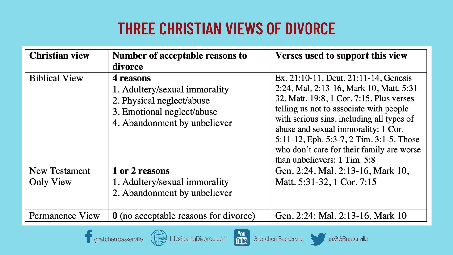 Chart showing Three Christian Views of Divorce: Biblical view, New Testament view, Permanence View