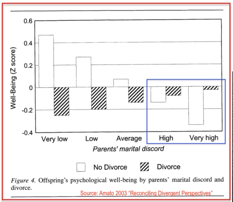 Amato Graph divorce effect children