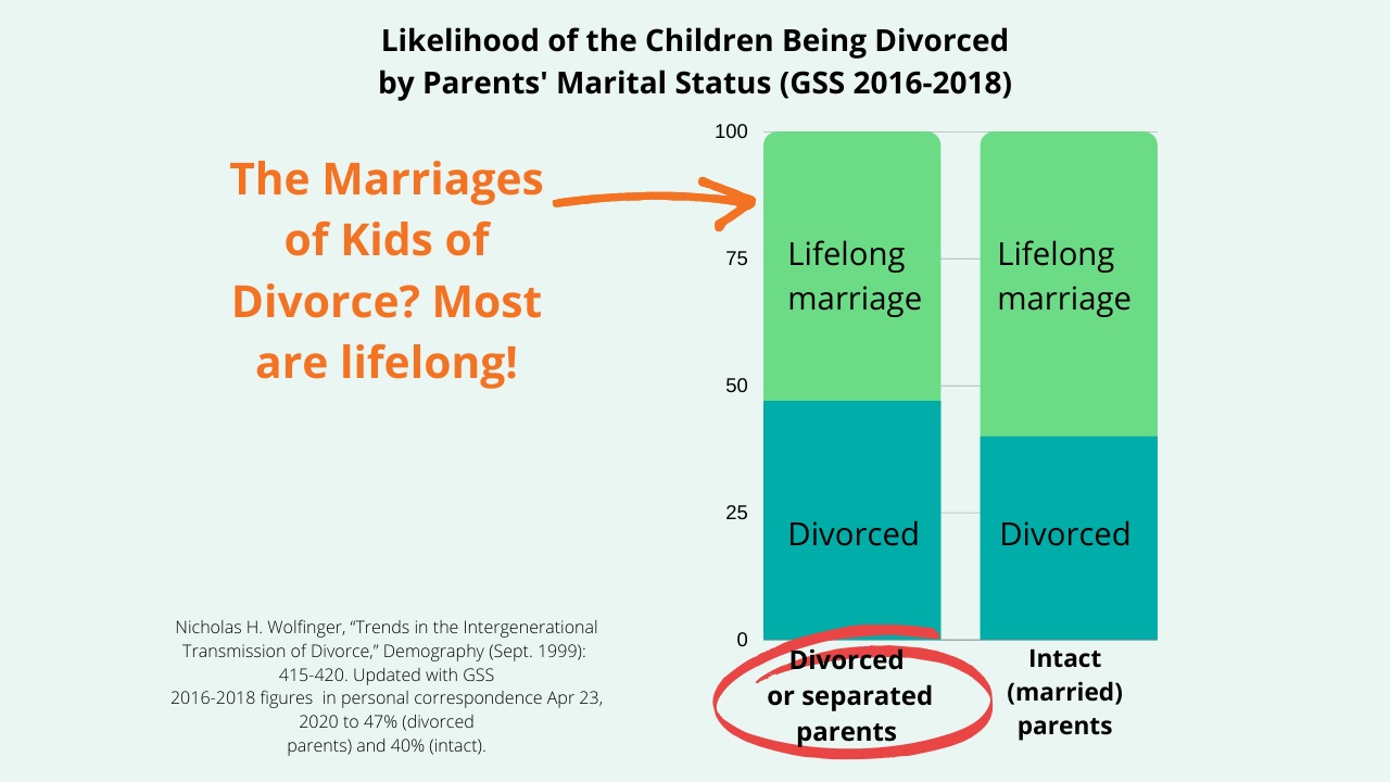 Likelihood of kids being divorce if parents divorce