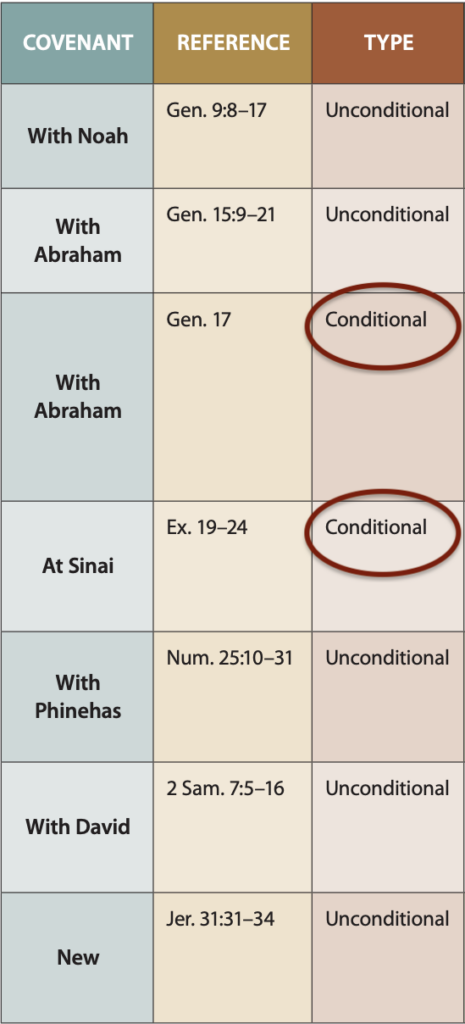God's 2 Conditional and 5 Unconditional Covenants. From the book "Jesus' Family Tree," published by Rose Publishing