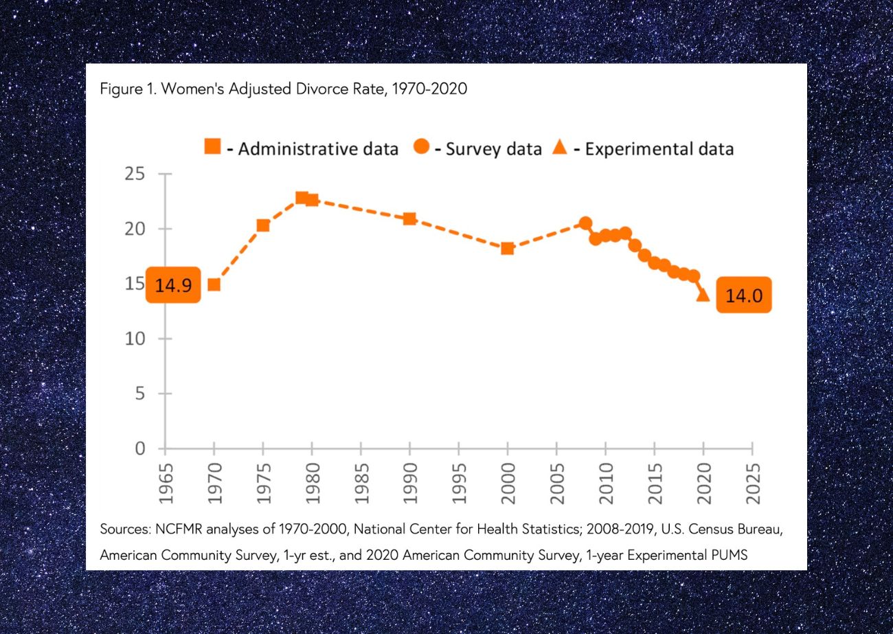 There Is No Divorce Crisis