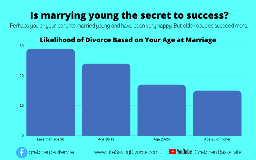 5 Factors (such as Age at Marriage) and the Divorce Rate