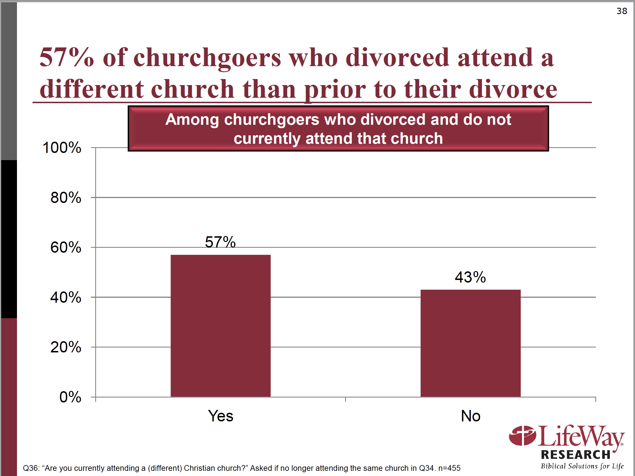 This graph shows that nearly 6 in 10 churchgoing Christians switch churches when they divorce. 