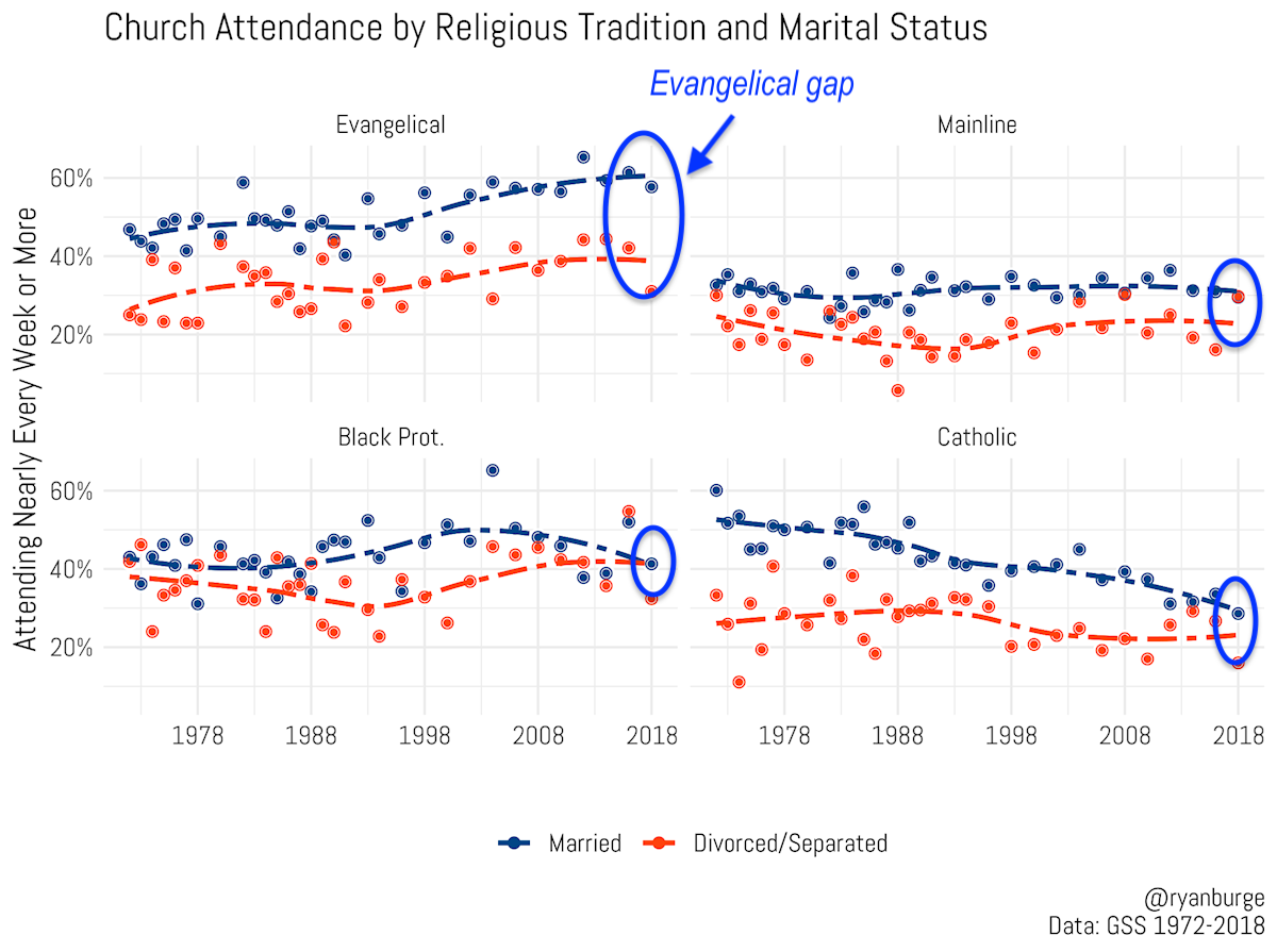 Ryan Burge Evangelical divorcee gap