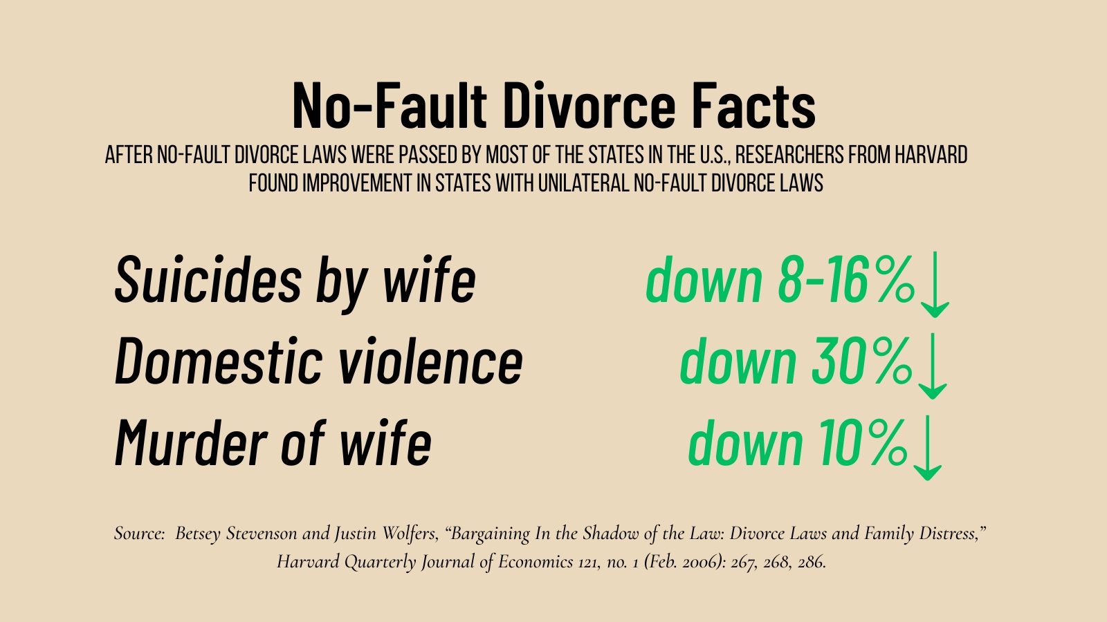 Infographic showing that no-fault divorce laws were linked to decreases in suicide, domestic violence, and murder of wives