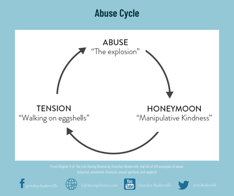 The Abuse Cycle diagram showing the "explosion," followed by "honeymoon"," and then "tension" build-up again