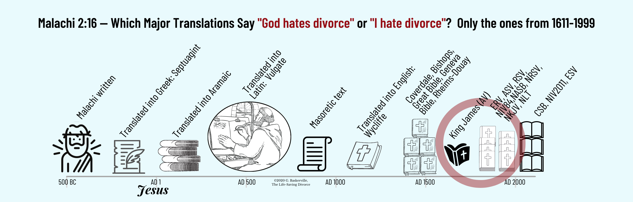 This infographic shows that from 450 BC to AD 1600, no known Bible translation interpreted Malachi 2:16 at "God hates divorce" or "I have divorce." 