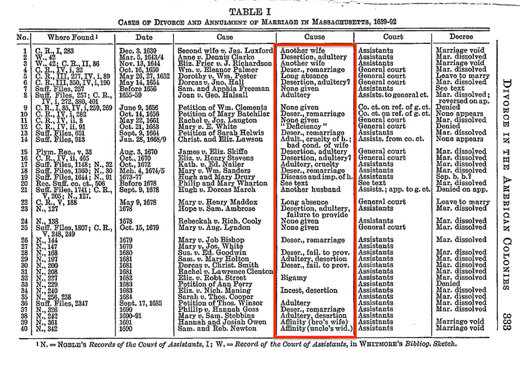 Table showing 40 known divorces among the Massachusetts Puritans 1639-1692