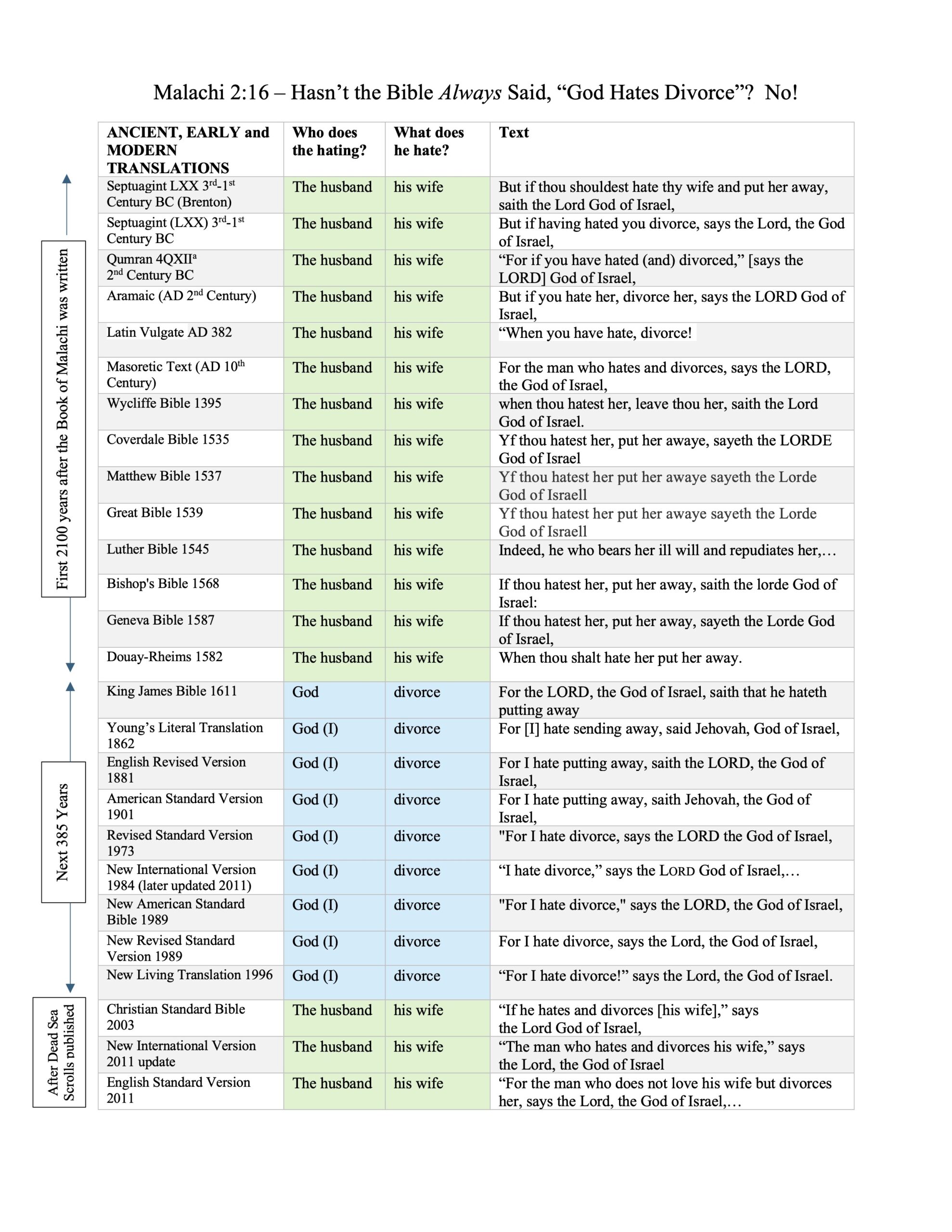Chart comparing Malachi 2:16 translations over 2,400 years, showing that only later English versions said “God hates divorce.”