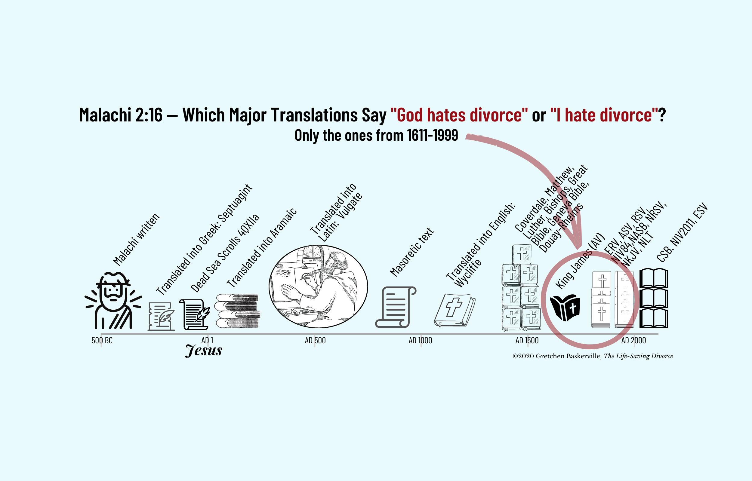 This infographic shows that from writing of the Book of Malachi, in about 500 BC, to AD 1600, no major Bible translation interpreted Malachi 2:16 as "God hates divorce" or "I have divorce." 