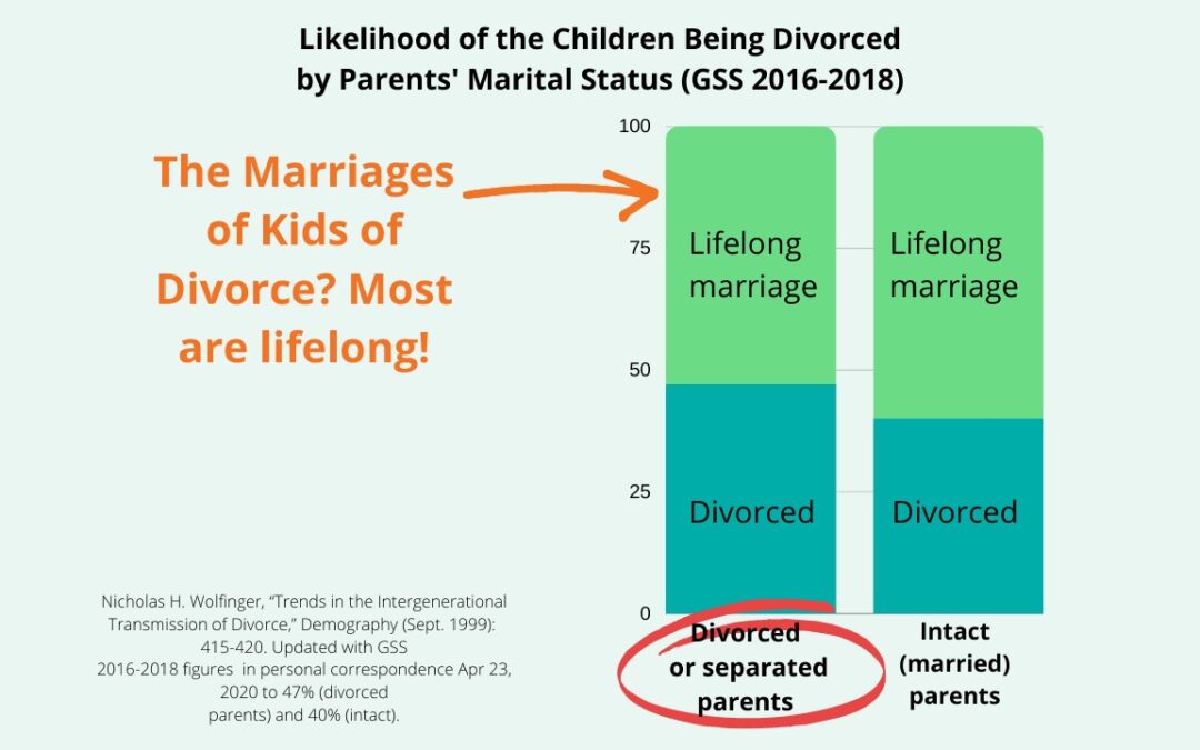 “If I Divorce, Will My Children Divorce?” No. They are likely to have lifelong marriages.