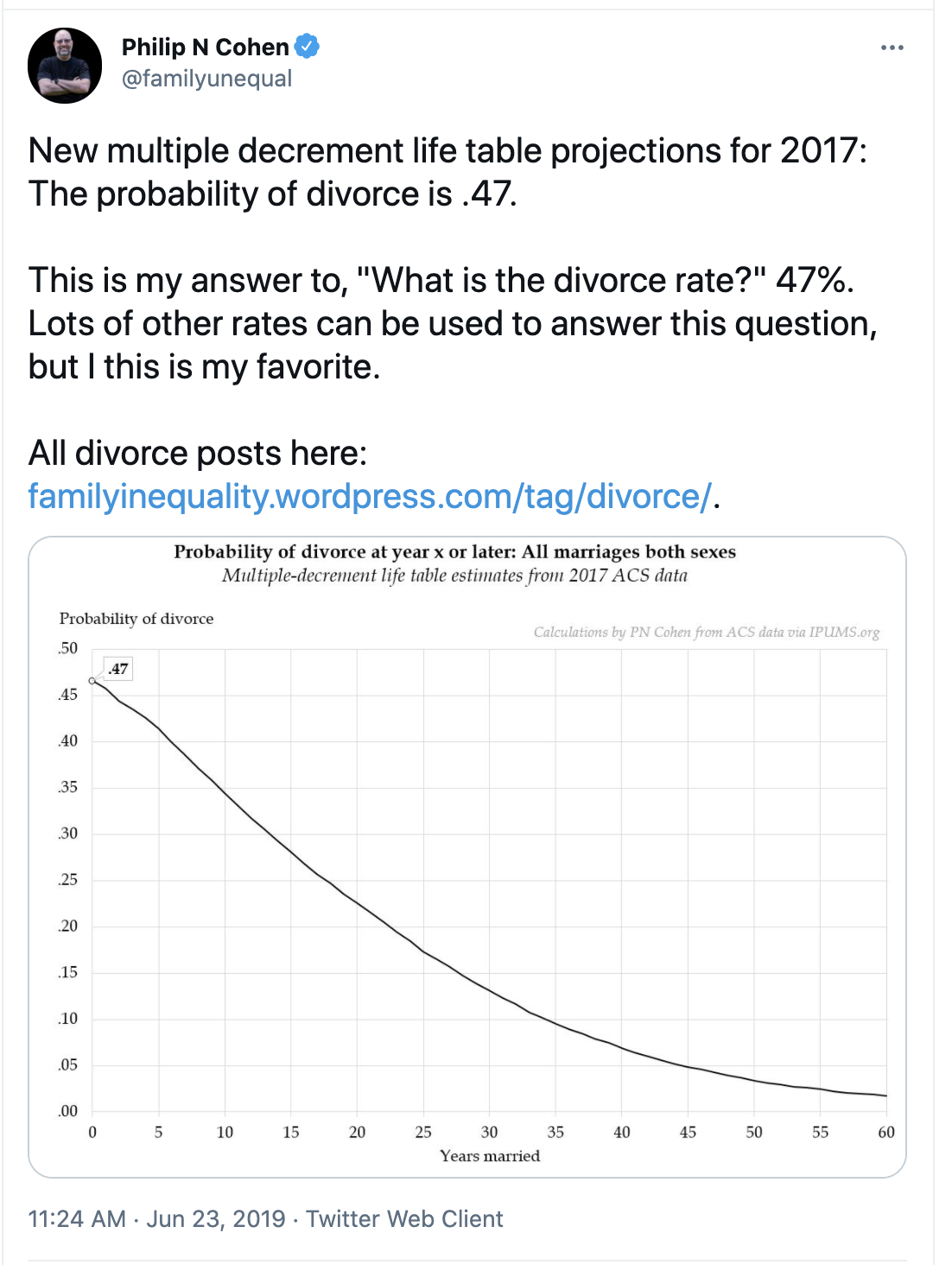 U.S. Divorce Rate is 47% per demographer Philiip N. Cohen, University of Maryland