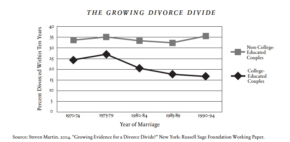 Graph shows that having college education correlates with lower divorce rates. In fact the divorce rates between 1970 and 1994 was double for couples who were non-college educated