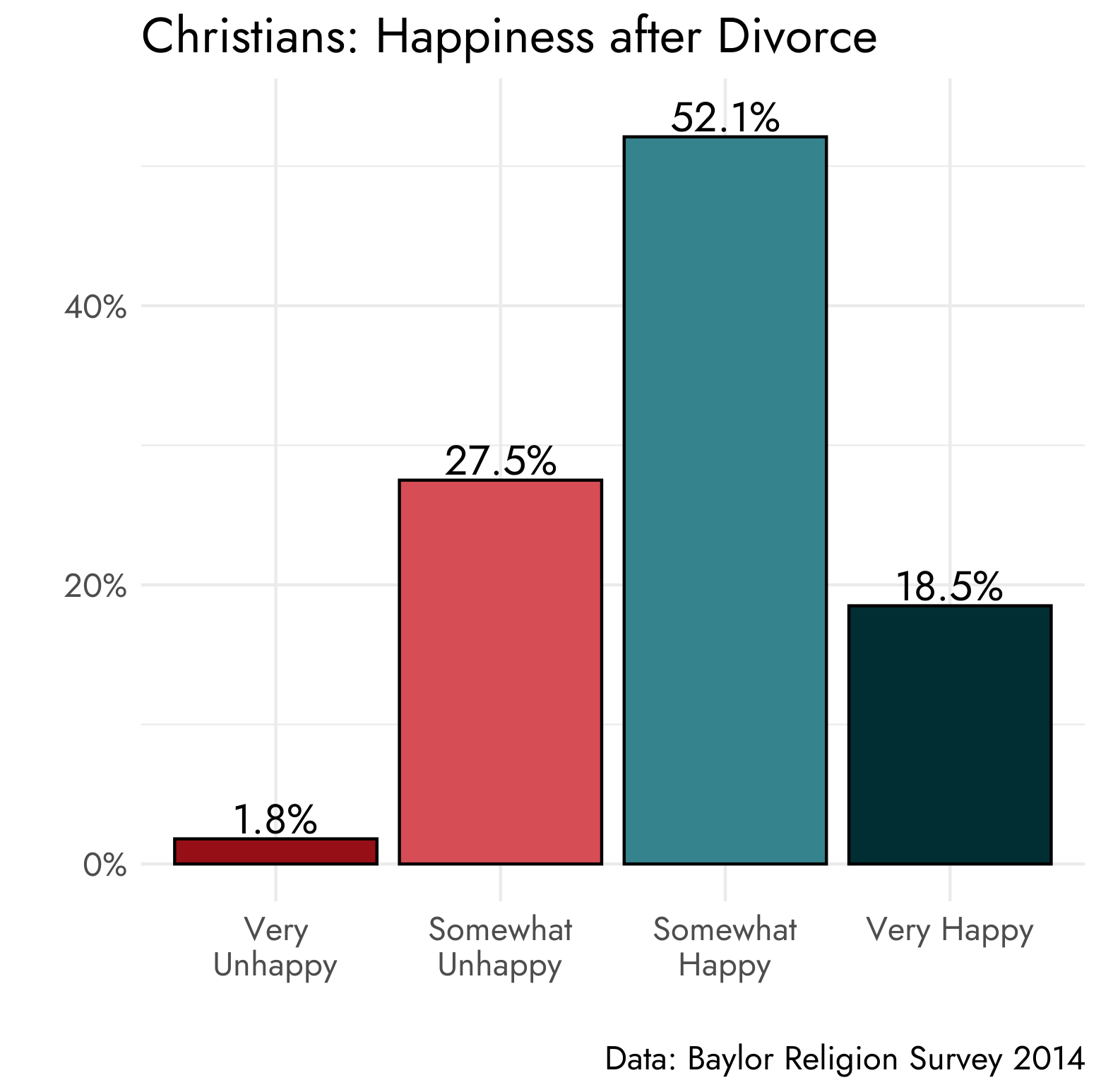 7 in 10 Chrisitans reported they were happy after divorce according to the Baylor Religion Survey 2014 data
