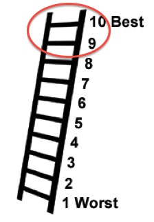 Ladder of Life: Divorced Baptists Reported a 9 out of 10 points on the Happiness Scale of all divorced people surveyed. This images is from The Divorce Experience Study (2004)