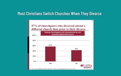 Nearly 6 in 10 Christians Switch Churches When They Divorce