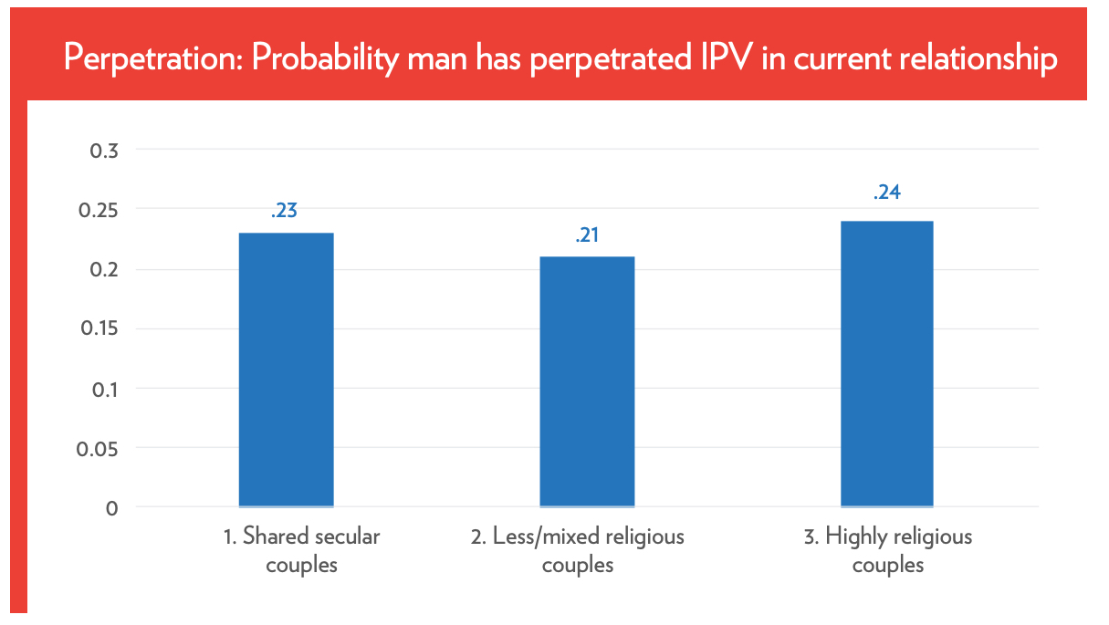 Bar chart showing the probability a man has perpetrated intimate partner violence in his current relationship: 0.23 for shared secular couples, 0.21 for less or mixed religious couples, and 0.24 for highly religious couples (World Family Map 2019, p. 36).