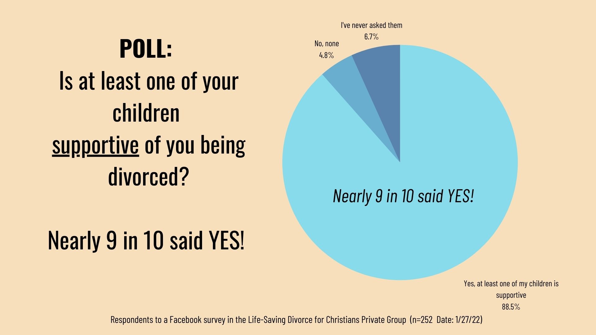 Nearly 9 in 10 parents who responded said at least one child was supportive of them being divorced.