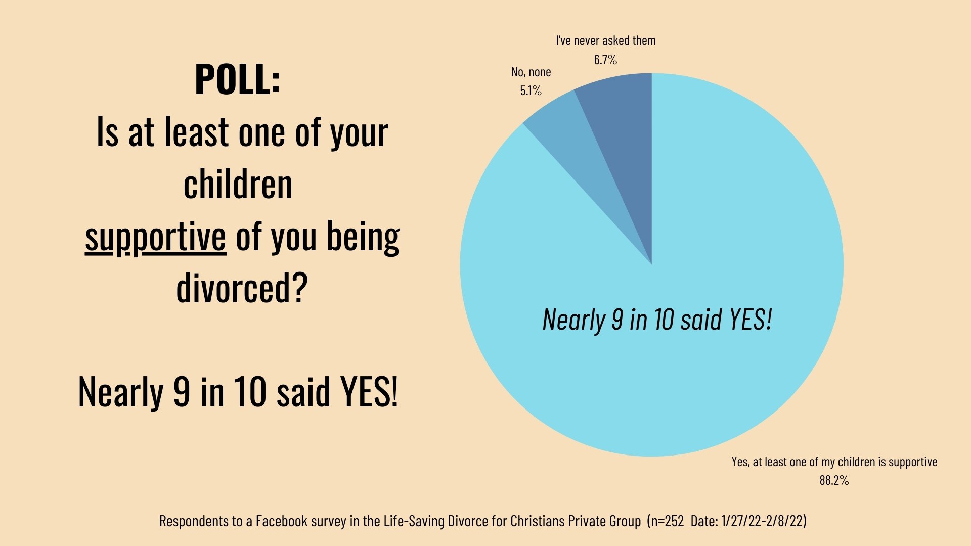 POLL: Is at least one of your children supportive of you being divorced? Nearly 9 in 10 said YES!