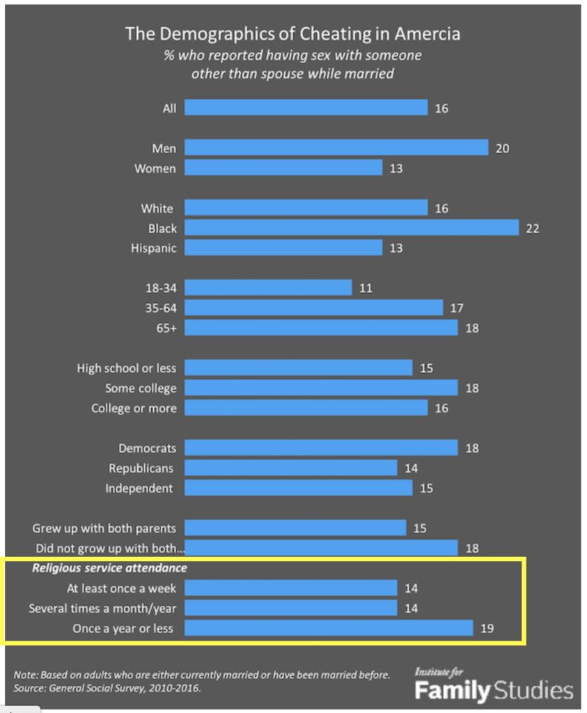 Infidelity Among Weekly, Monthly and Yearly Churchgoers
