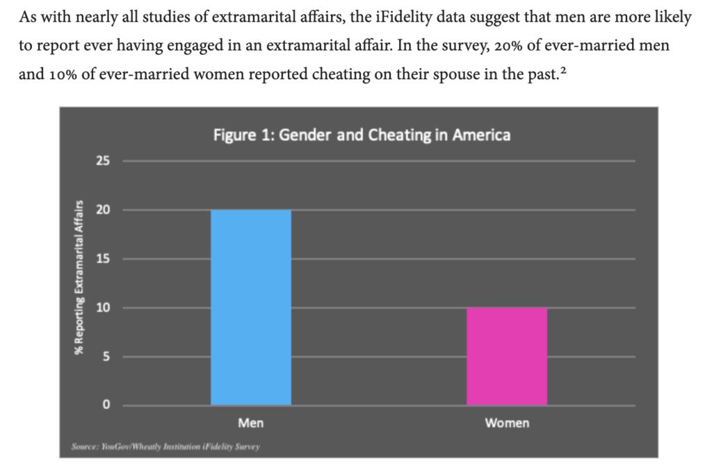 Mens and women's infidelity rates