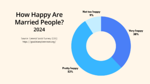 Donut chart showing 2024 GSS data: 38% of married people very happy, 53% pretty happy, 9% not too happy.