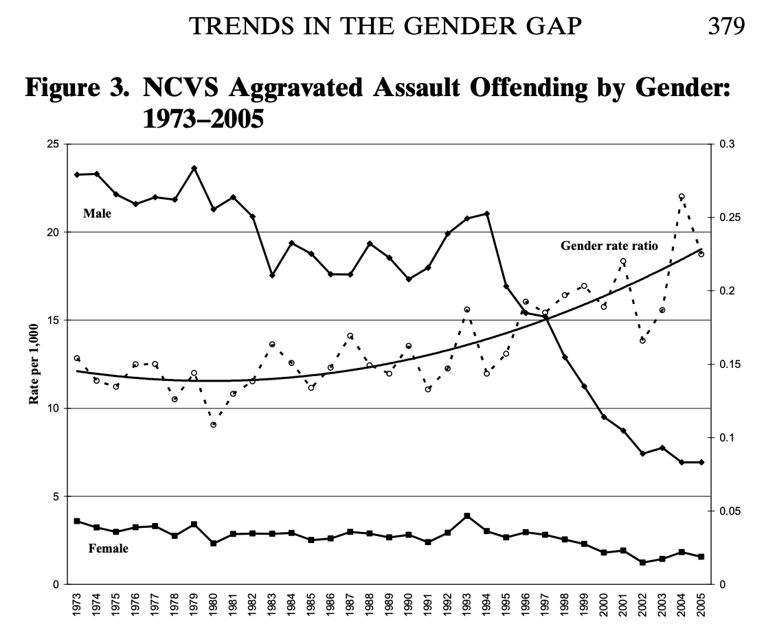 Men vs Women's rates of aggravated assault