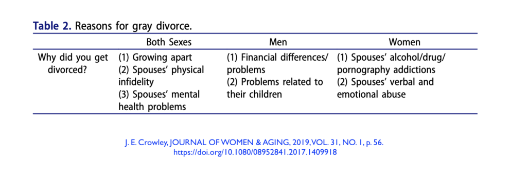 Reasons for Gray Divorce for Men, for Women, and for Both.