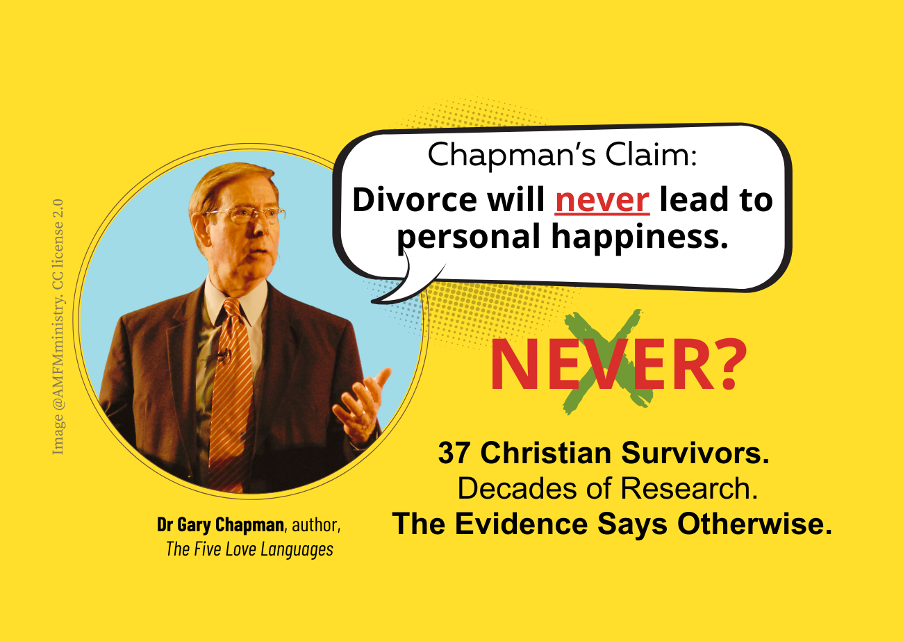 Graphic quoting Gary Chapman saying “Divorce will never lead to personal happiness” alongside text stating 37 Christian survivors and decades of research disagree.