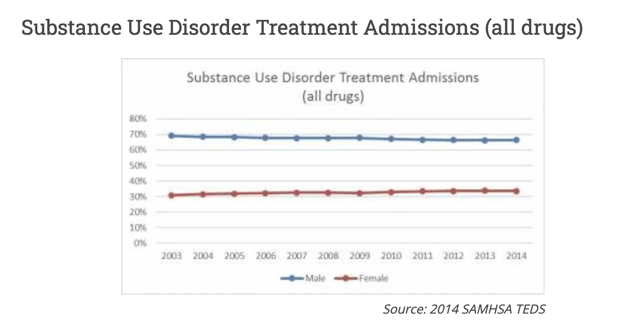 Admissions are just under 70% men and slightly more than 30% women. 