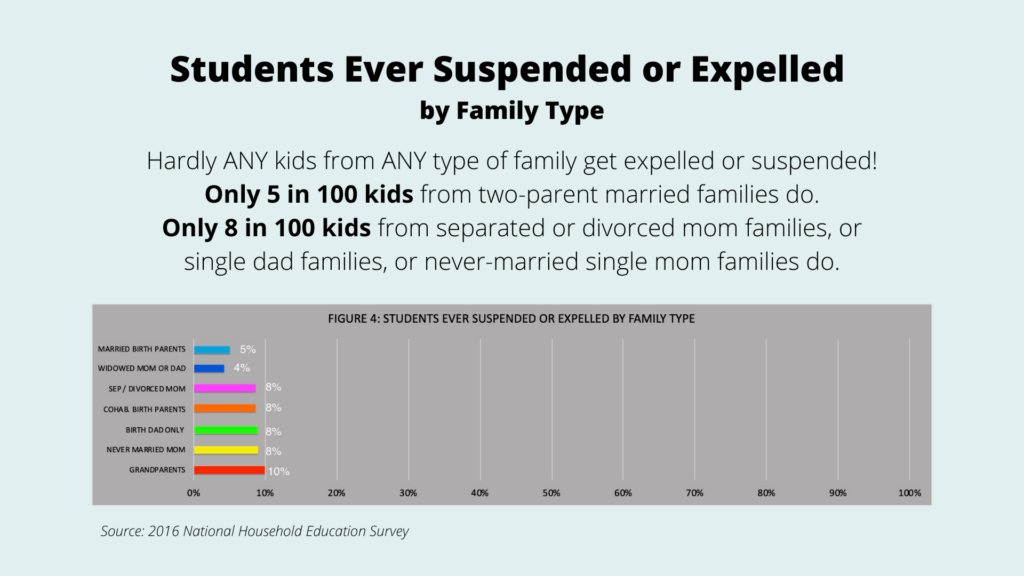 Bar chart showing that only 5% of children from married two-parent families and 8% of children from divorced, separated, or single-parent families have ever been suspended or expelled from school.