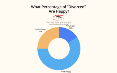 75% of Divorced People Are Happy (GSS 2024)—So Why Does the Church Say the Opposite?