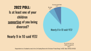 Pie chart showing 2022 Life-Saving Divorce poll results: 88.2% said at least one child was supportive of the divorce, 5.2% said no, and 6.7% said they had never asked.