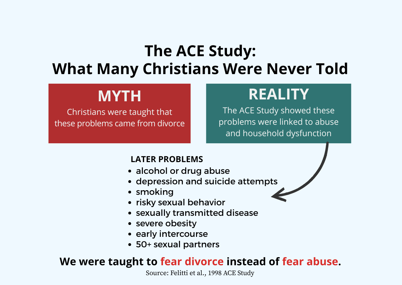 Graphic titled “What Many Christians Were Never Told” contrasting the myth that later problems come from divorce with the reality that the ACE study linked them to abuse and household dysfunction, listing alcohol or drug abuse, depression and suicide attempts, smoking, risky sexual behavior, sexually transmitted disease, severe obesity, early intercourse, and 50+ sexual partners.