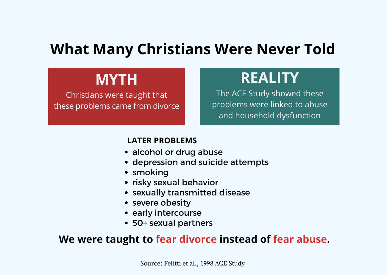 Graphic titled “What Many Christians Were Never Told” contrasting the myth that later problems come from divorce with the reality that the ACE study linked them to abuse and household dysfunction, listing alcohol or drug abuse, depression and suicide attempts, smoking, risky sexual behavior, sexually transmitted disease, severe obesity, early intercourse, and 50+ sexual partners.
