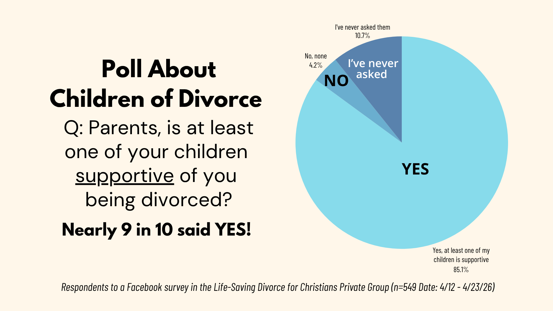 Pie chart showing 2026 Life-Saving Divorce poll results: 85.1% said at least one child was supportive of the divorce, 4.2% said no, and 10.7% said they had never asked.