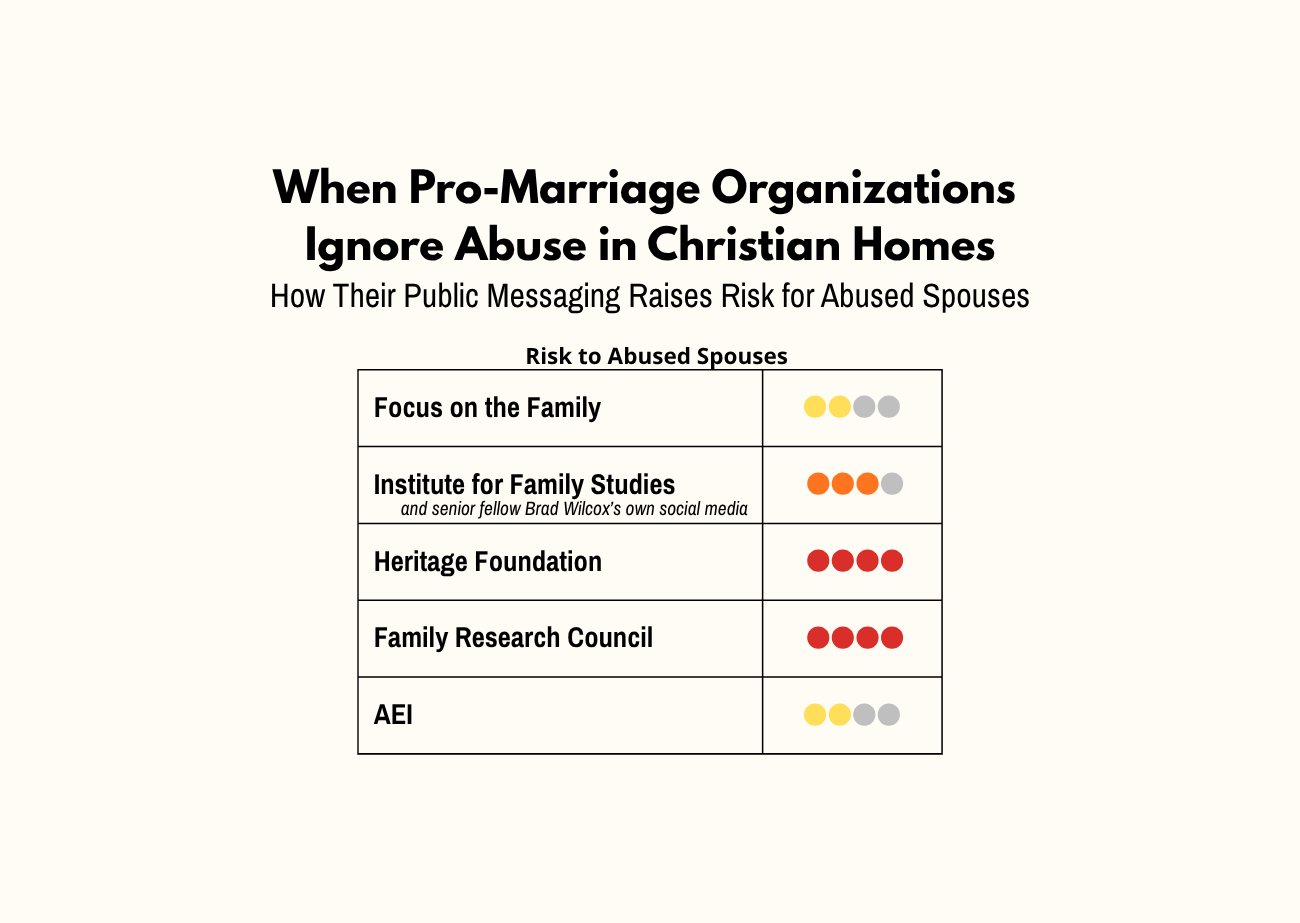 When Pro-Marriage Organizations Ignore Abuse in Christian Homes Chart rating the risk to abused spouses from pro-marriage organizations’ public messaging: Focus on the Family 2 of 4, Institute for Family Studies and Brad Wilcox 3 of 4, Heritage Foundation 4 of 4, Family Research Council 4 of 4, and AEI 2 of 4.