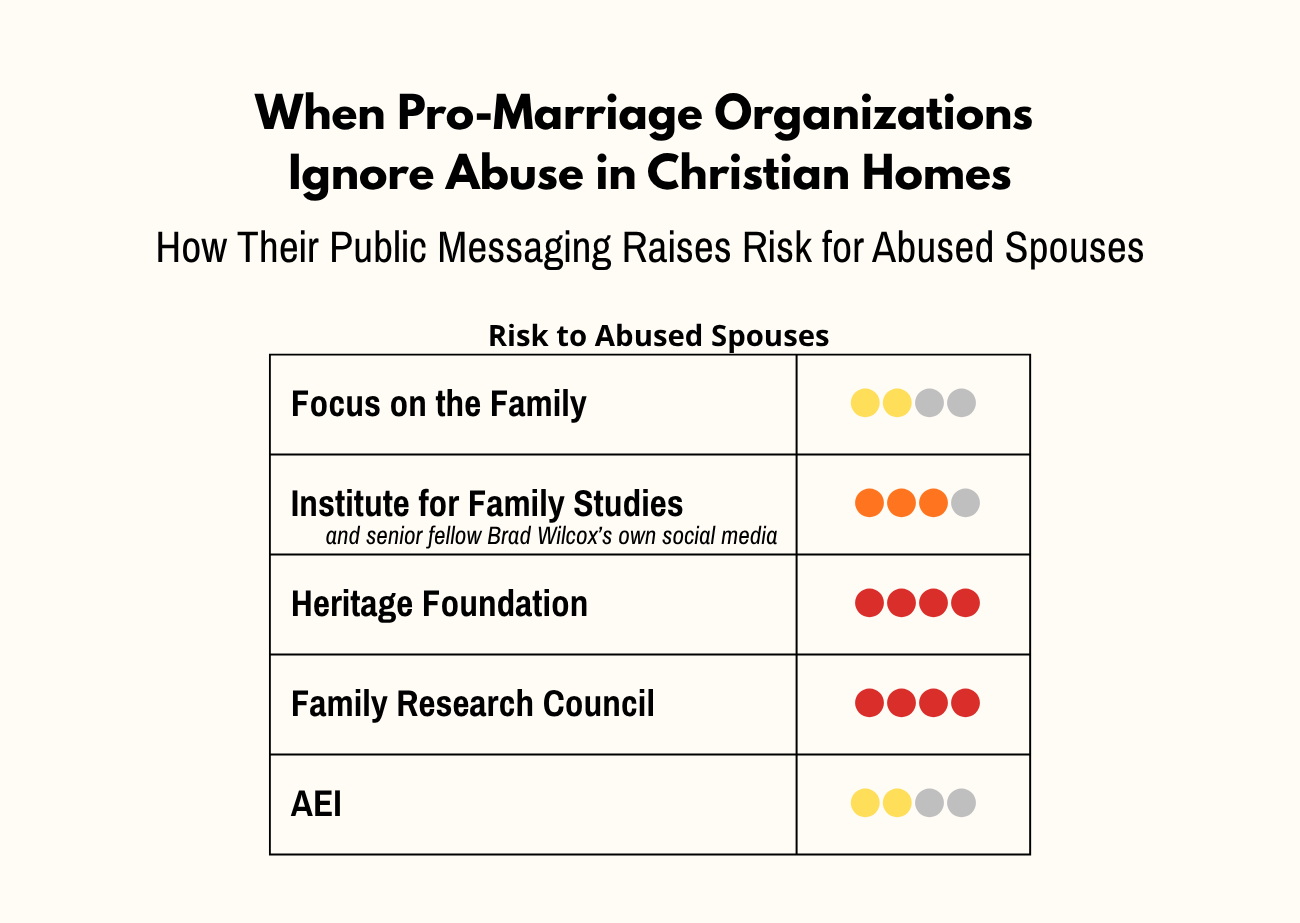 Chart rating the risk to abused spouses from pro-marriage organizations’ public messaging: Focus on the Family 2 of 4, Institute for Family Studies and Brad Wilcox 3 of 4, Heritage Foundation 4 of 4, Family Research Council 4 of 4, and AEI 2 of 4.