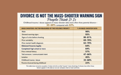 Divorce Is Not the Mass-Shooter Warning Sign People Think It Is