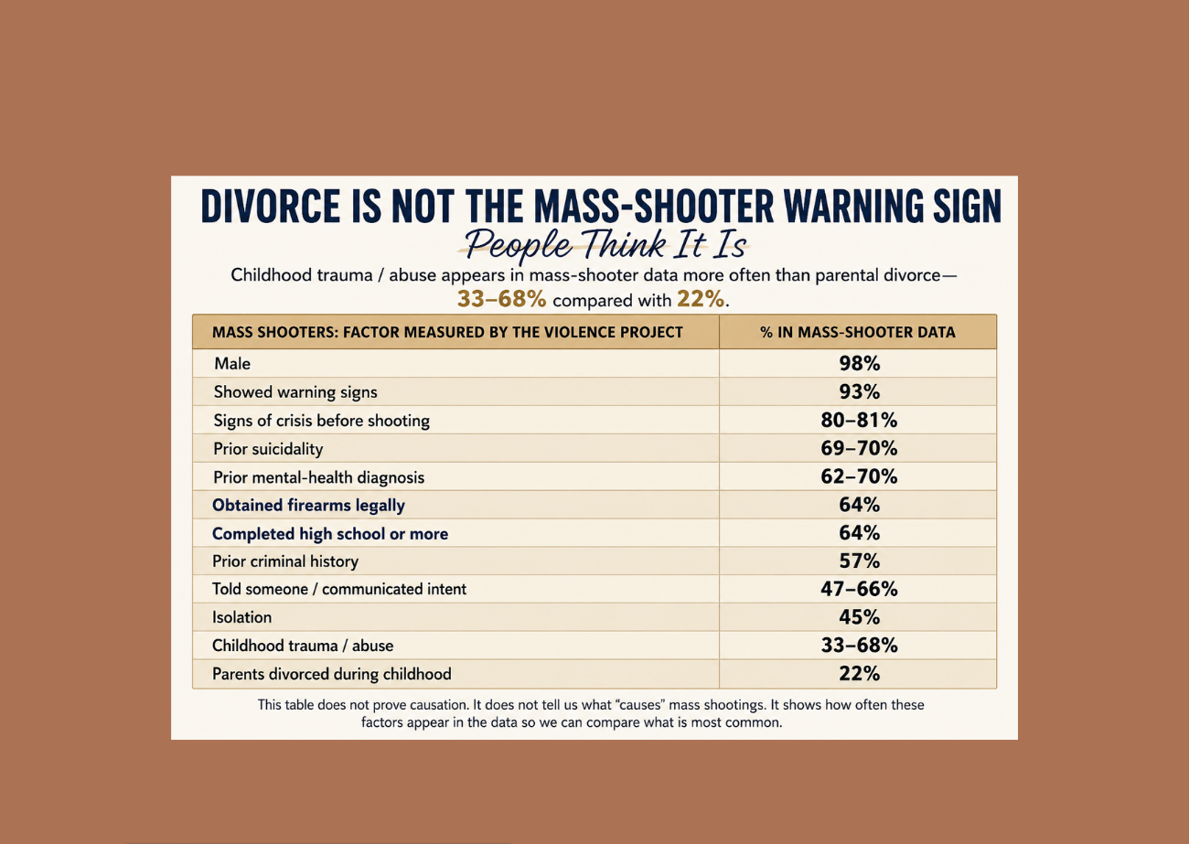 Infographic comparing mass-shooter data factors, showing childhood trauma or abuse at 33–68%, warning signs at 93%, signs of crisis at 80–81%, and parental divorce at 22%.