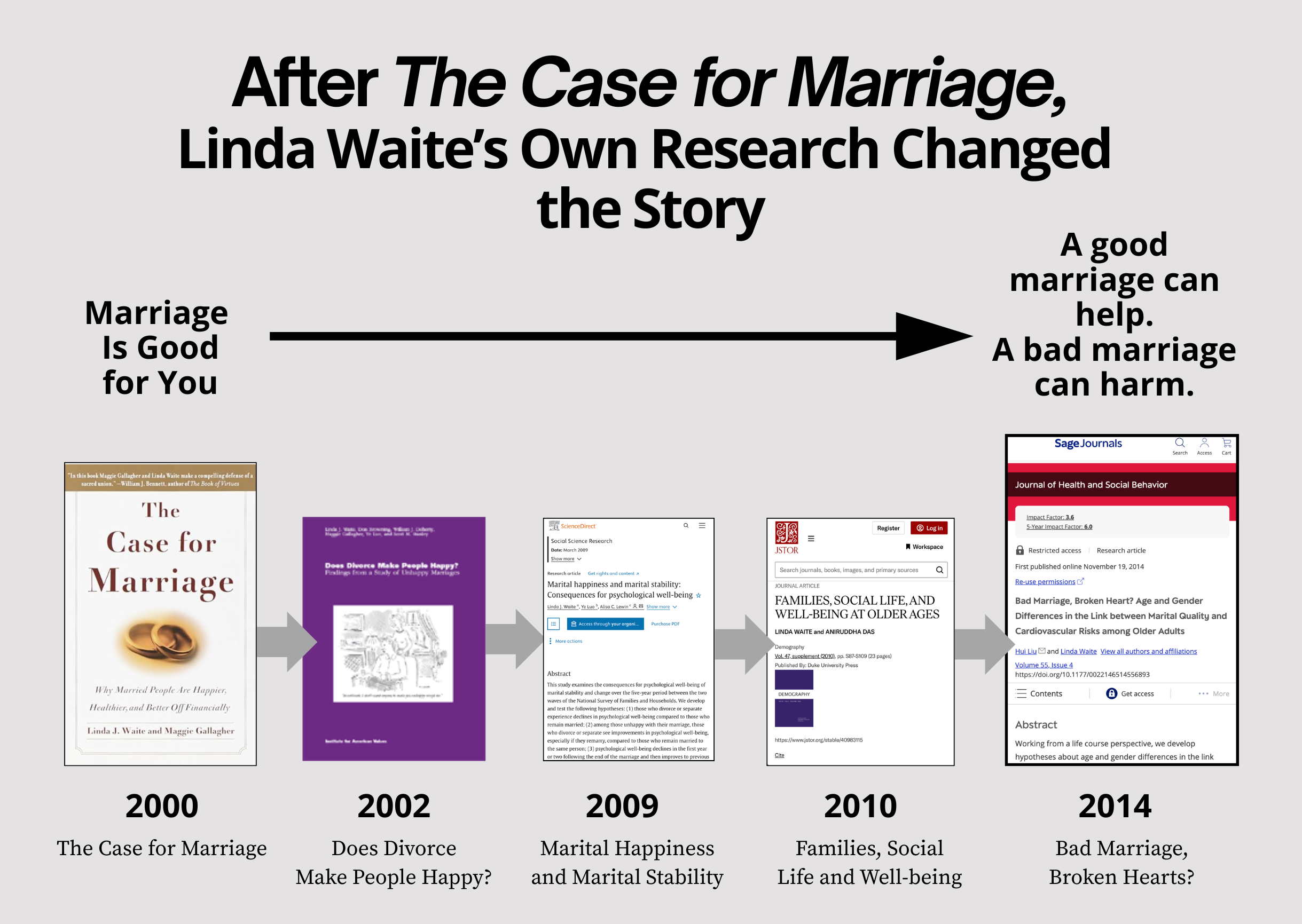 Timeline showing how Linda Waite’s research changed from broad claims that marriage is good to later findings that good marriages can help and bad marriages can harm.