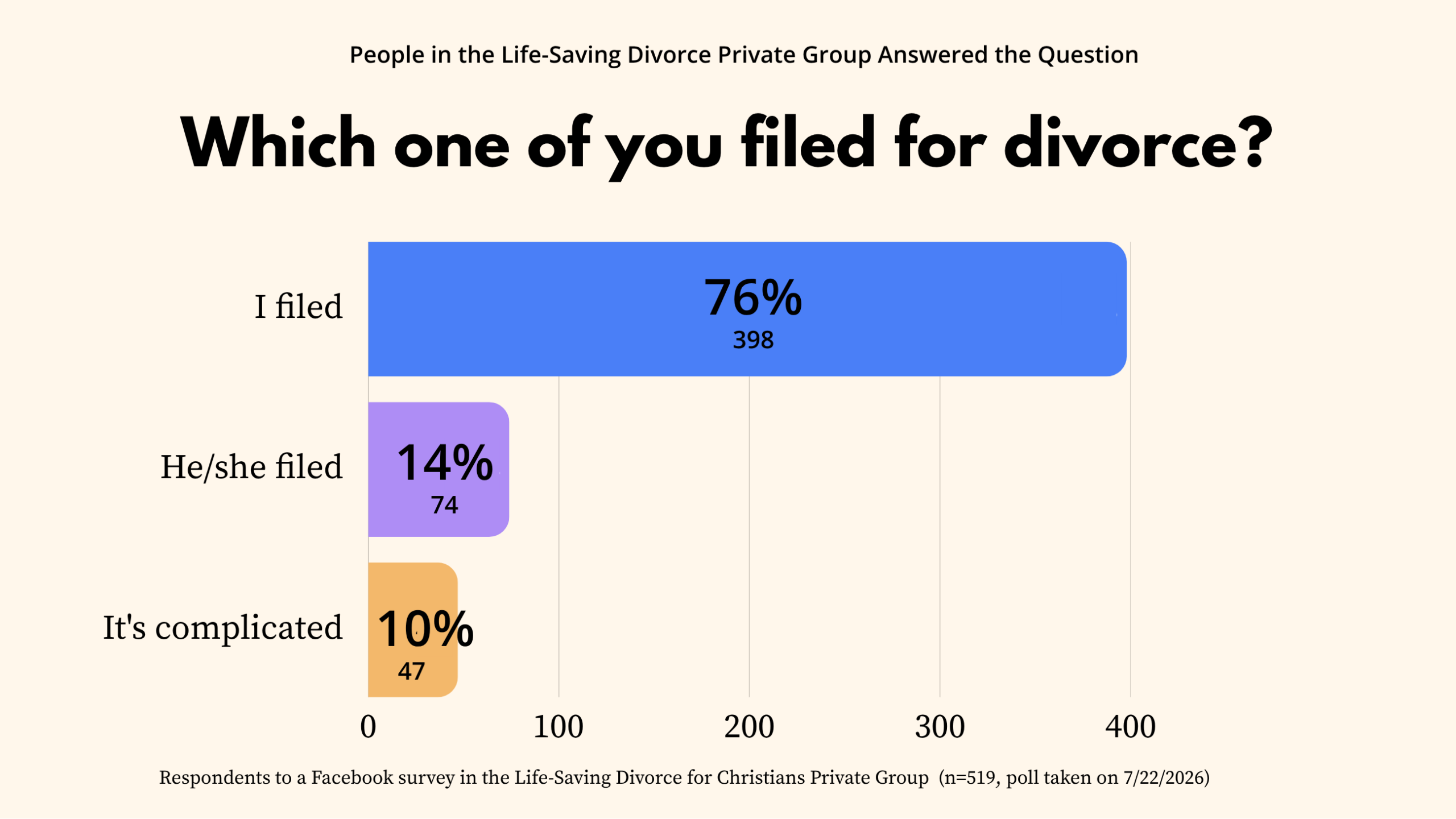 Informal Life-Saving Divorce private group poll showing that about three-quarters of respondents filed for divorce themselves